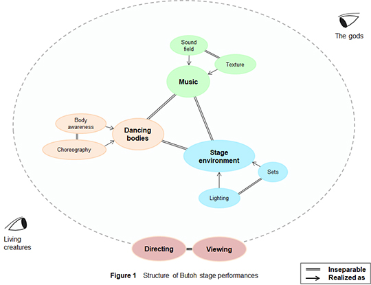 The Structure of Butoh Expression